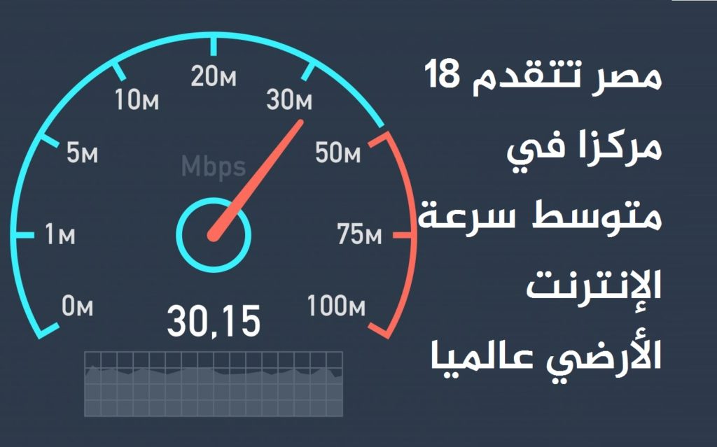 مصر تتقدم 18 مركزا في متوسط سرعة الإنترنت الأرضي عالميا